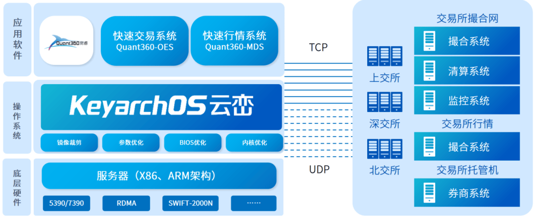 浪潮信息KOS携手元脑伙伴发布超低时延量化交易加速方案!