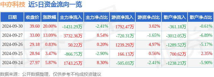 9月30日中亦科技涨停分析：金融科技，数字人民币，国产软件概念热股