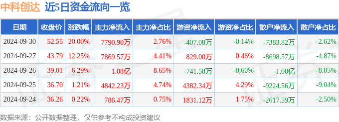 9月30日中科创达涨停分析：数字人民币，国产软件，华为鸿蒙概念热股