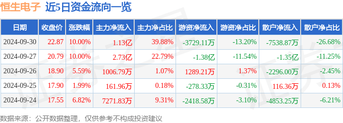 9月30日恒生电子涨停分析：金融科技，数字人民币，国产软件概念热股