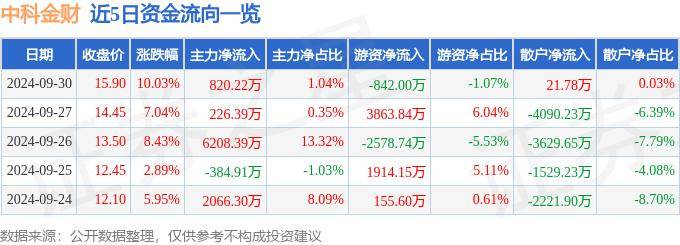 9月30日中科金财涨停分析：金融科技，数字人民币，国产软件概念热股