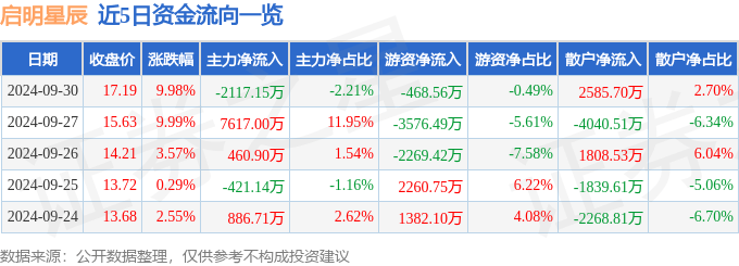 9月30日启明星辰涨停分析：跨境支付，数字人民币，国产软件概念热股