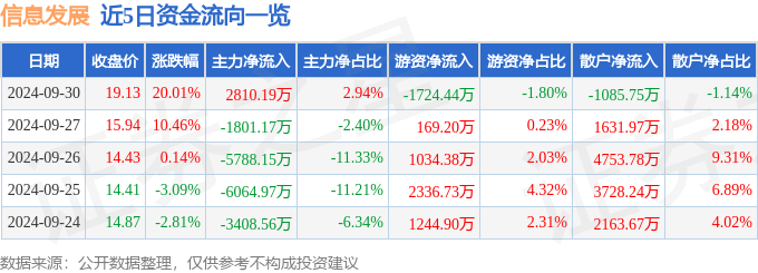 9月30日信息发展涨停分析：数字人民币，华为云·鲲鹏，国产软件概念热股