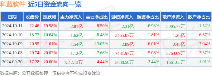 10月11日科蓝软件涨停分析：跨境支付，数字人民币，金融科技概念热股