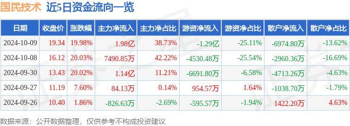 10月9日国民技术涨停分析：EDA设计软件，汽车芯片，数字人民币概念热股