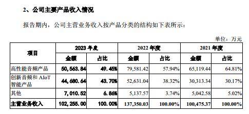 汉桑科技：业绩下滑科研成色待考，五成资产为货币资金，仍要大举募资补流｜IPO观察