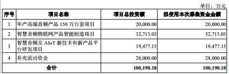 汉桑科技：业绩下滑科研成色待考，五成资产为货币资金，仍要大举募资补流｜IPO观察