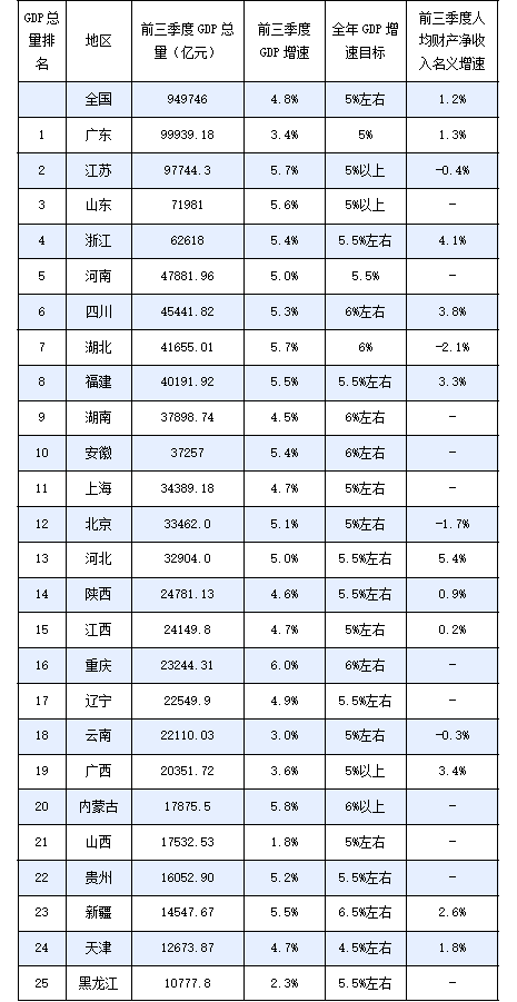 北京、江苏等六地前三季度财产净收入负增长