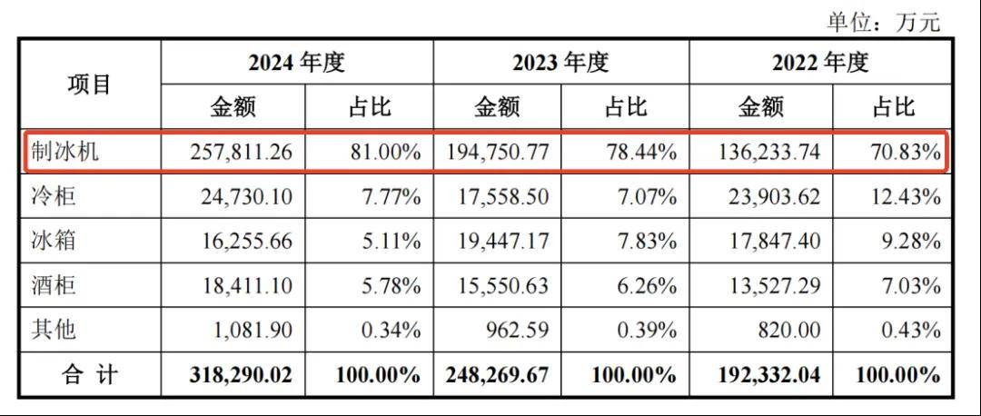 从濒危小厂到年赚4.5亿，宁波父子把“出冰神器”卖到全球第一，公司冲上市
