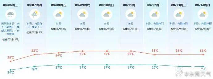 阳光高温即将重返！东莞人不用再冒雨上班了
