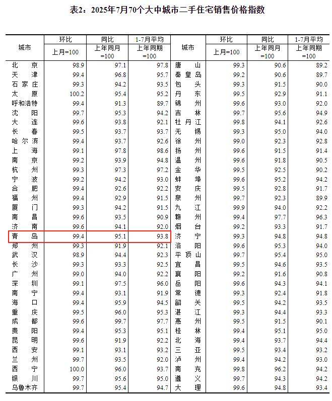 7月70城最新房价出炉，青岛新房、二手房价格均下跌