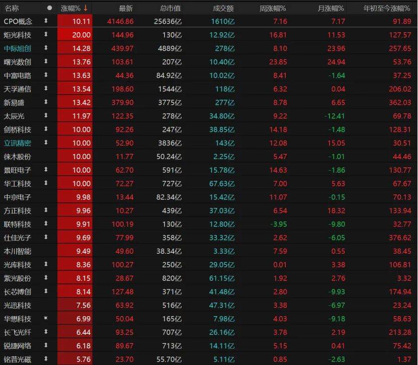 科技股再爆发!这波能持续多久?