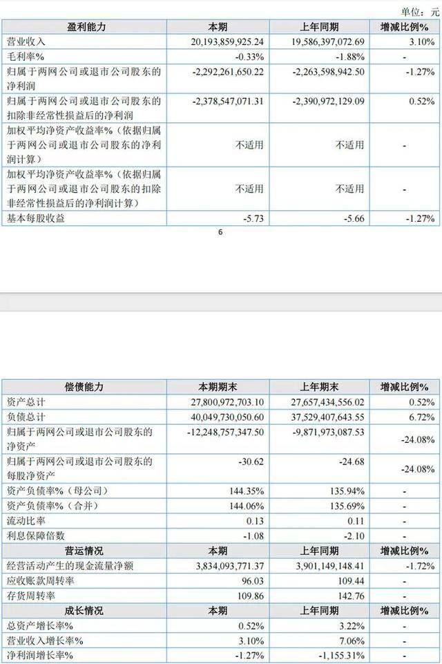 越飞越亏，山东航空股份有限公司营收破200亿仍巨亏22亿，资不抵债下继续扩张