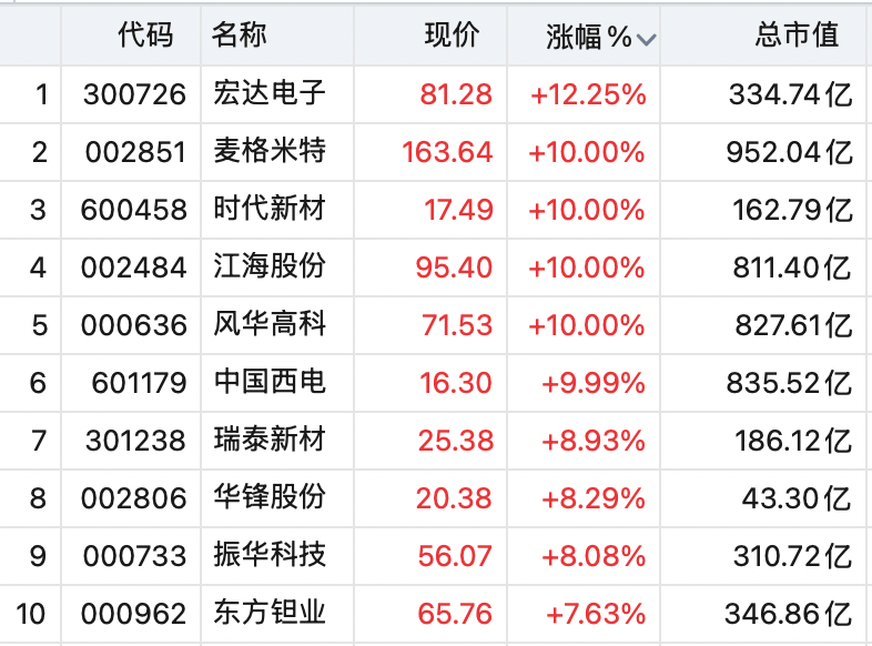 A股全线上涨！稀土股飙升，600392，直线拉涨停