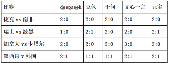 世界杯比赛预测，5家AI看好捷克瑞士加拿大，对墨西哥意见有分歧