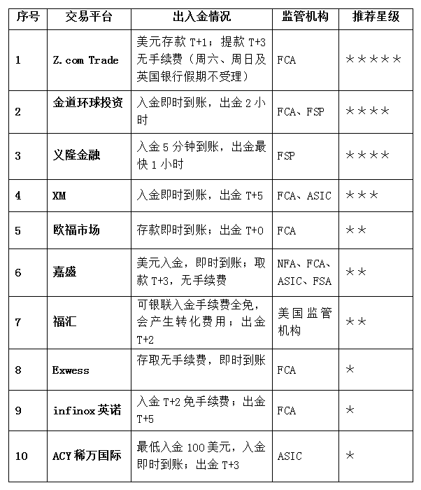 包含虚拟币交易平台排行榜的词条