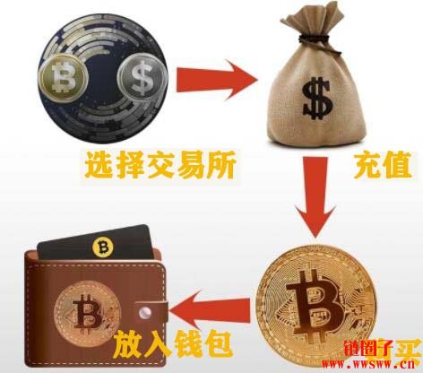 虚拟币怎么买(虚拟币怎么买进卖出)